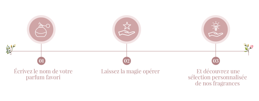 PERFUMIST : conseiller parfum en ligne Galimard graphique FR